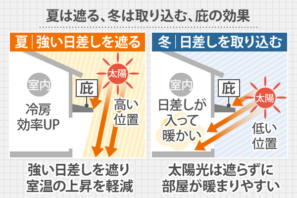 夏は遮る、冬は取り込む、庇の効果