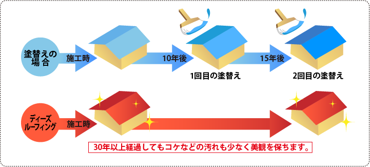 30年以上経過してもコケなどの汚れも少なく美観を保ちます。