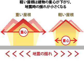 軽い屋根は建物の重心が下がり、地震時の揺れが小さくなる