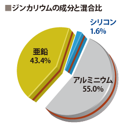 ジンカリウムの成分と混合比