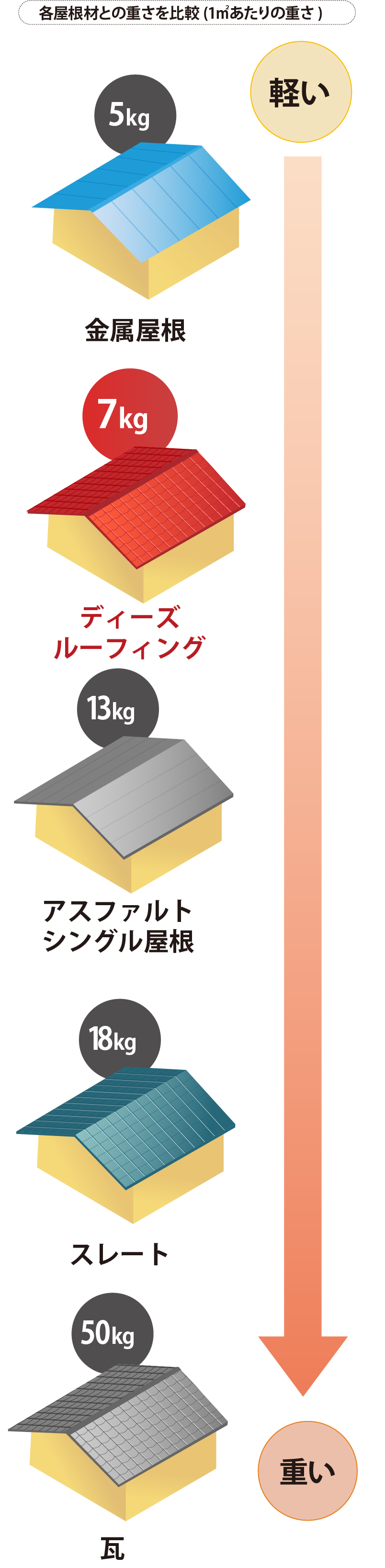各屋根材との重さを比較(1㎡あたりの重さ