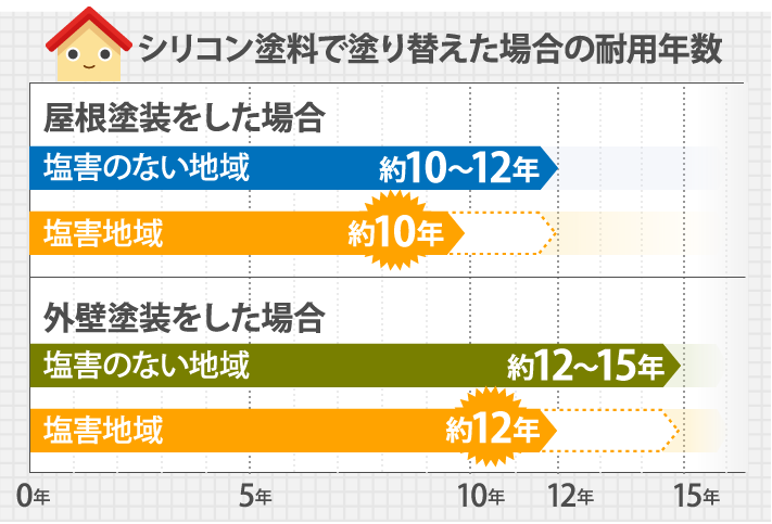 シリコン塗料で塗り替えた場合の耐用年数