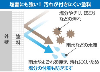 塩害にも強い！ 汚れが付きにくい塗料 