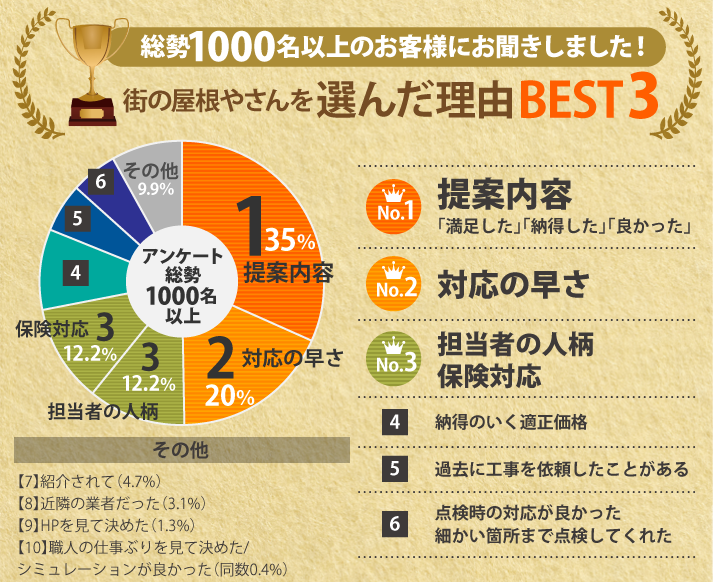 総勢1000名以上のお客様にお聞きしました！街の屋根やさんを選んだ理由