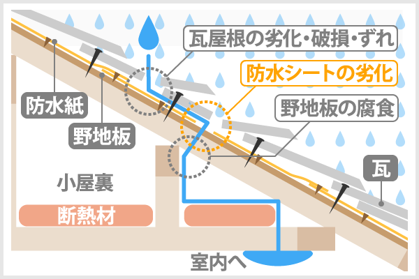 防水紙が劣化していた場合