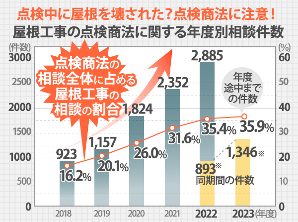 点検中に屋根を壊された？点検商法に注意！屋根工事の点検商法に関する年度別相談件数