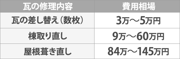 瓦の修理内容と費用相場