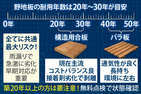 野地板の耐用年数は20年〜30年が目安