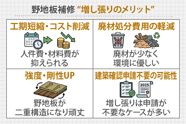 野地板補修 “増し張りのメリット”