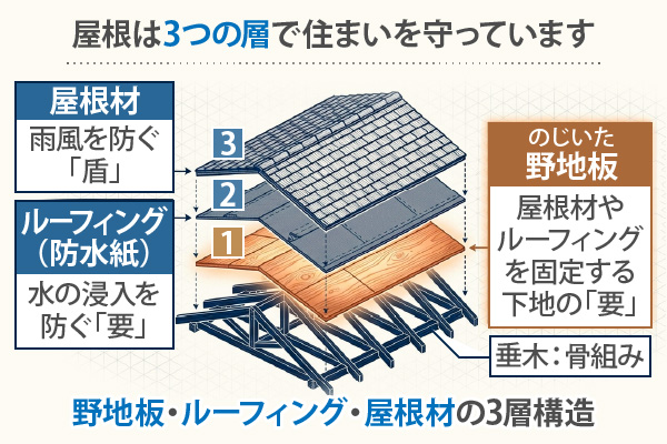 野地板・ルーフィング・屋根材の3層構造