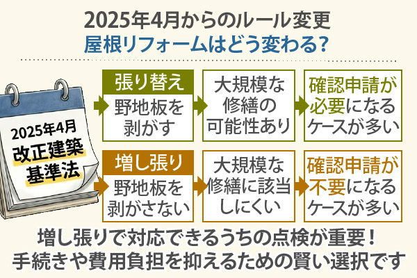 2025年4月からのルール変更、屋根リフォームはどう変わる?