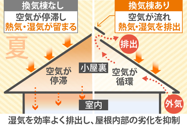 湿気を効率よく排出し、屋根内部の劣化を抑制
