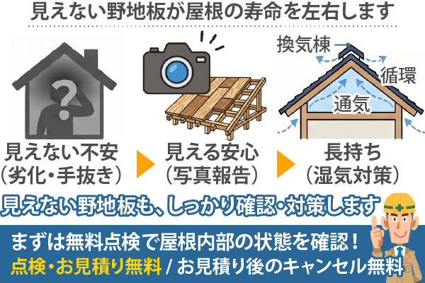 街の屋根やさんでは、まずは無料点検で屋根内部の状態を確認!点検・お見積り無料 / お見積り後のキャンセル無料です