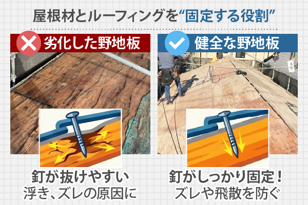 屋根材とルーフィングを“固定する役割”