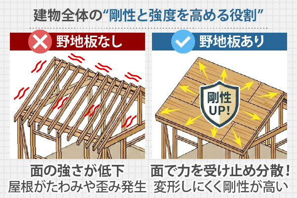 建物全体の“剛性と強度を高める役割”