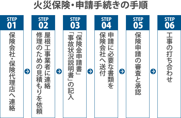 火災保険・申請手続きの手順