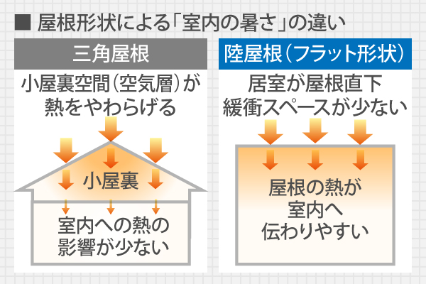 屋根形状による「室内の暑さ」の違い