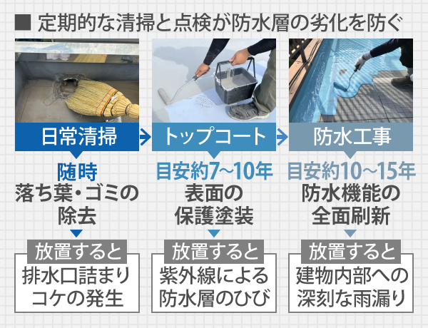 定期的な清掃と点検が防水層の劣化を防ぐ