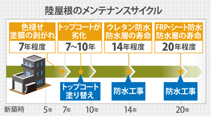 陸屋根のメンテナンスサイクル