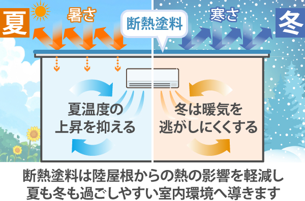 断熱塗料は陸屋根からの熱の影響を軽減し、夏も冬も過ごしやすい室内環境へ導きます