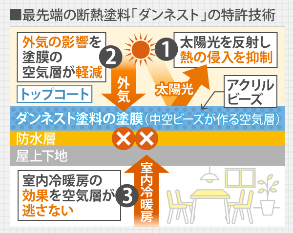 最先端の断熱塗料「ダンネスト」の特許技術