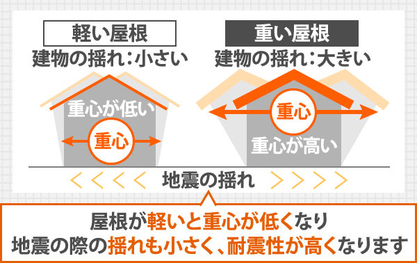 屋根が軽いと重心が低くなり地震の際の揺れも小さく、耐震性が高くなります