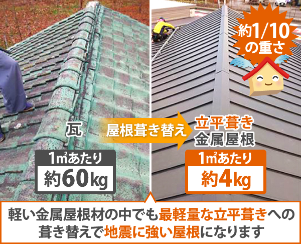 軽い金属屋根材の中でも最軽量な立平葺きへの葺き替えで地震に強い屋根になります