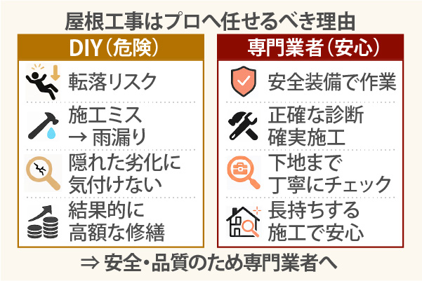 屋根工事はプロへ任せるべき理由