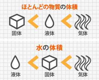 水の場合は液体が一番小さい