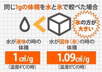 同じ1gの体積を水と氷で較べた場合