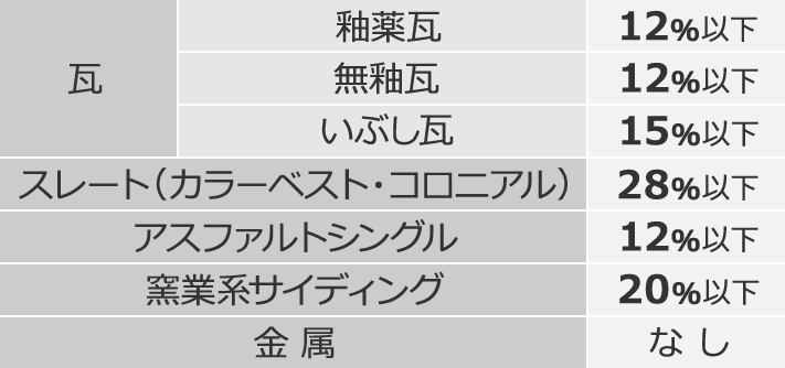 主な屋根材・外壁材の吸水率