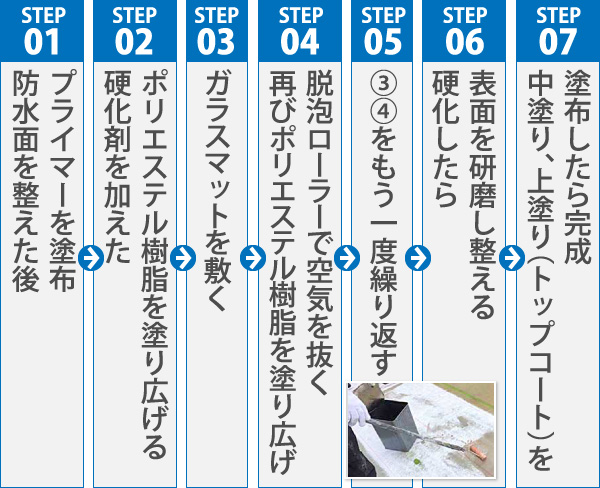 FRP防水の基本的な施工手順