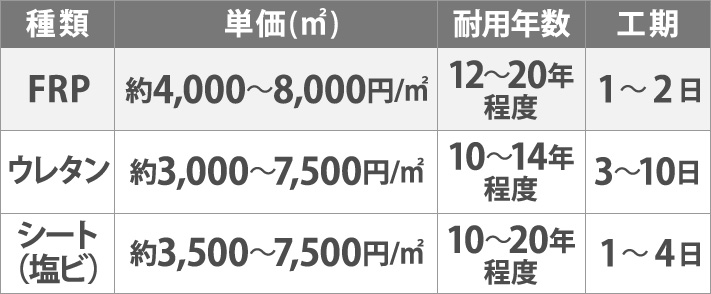 防水工事ごとの単価や耐用年数