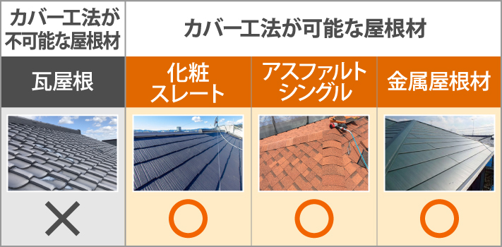 カバー工法が可能な屋根材