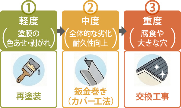 破風のメンテナンス方法