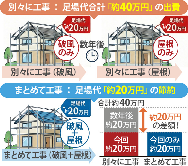 足場の活用によって変わるトータルコスト