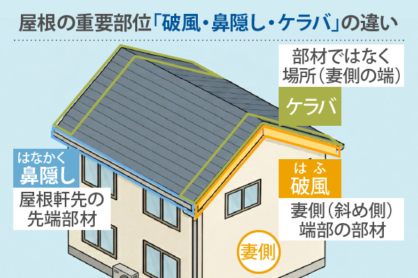 屋根の重要部位「破風・鼻隠し・ケラバ」の違い