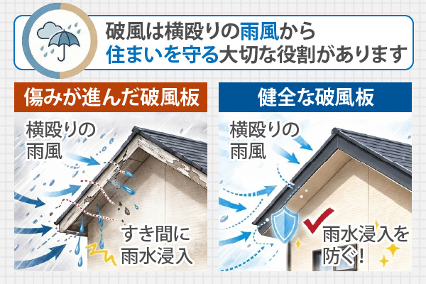 破風は横殴りの雨風から住まいを守る大切な役割があります