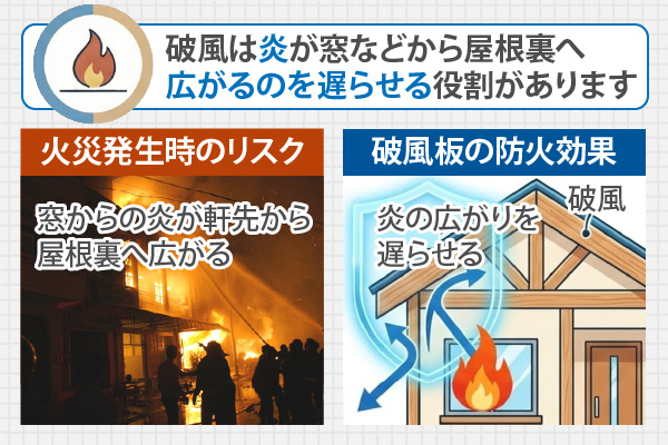 破風は炎が窓などから屋根裏へ広がるのを遅らせる役割があります