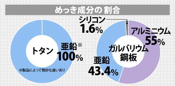 めっき成分の割合