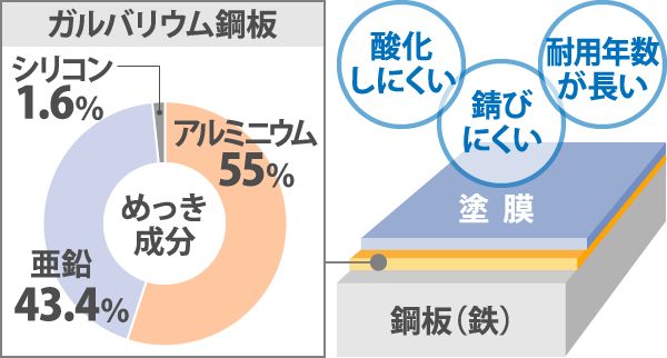 ガルバリウム鋼板のめっき成分