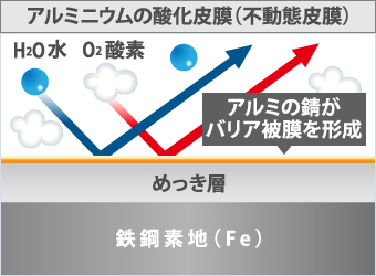 アルミニウムの酸化皮膜（不動態皮膜）