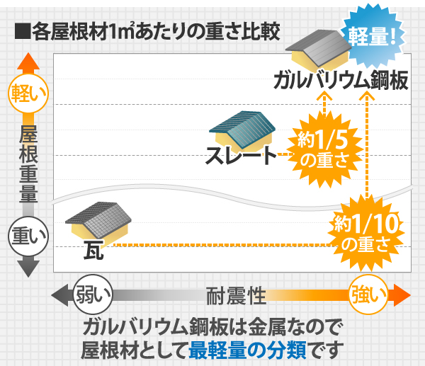 各屋根材1㎡あたりの重さ比較