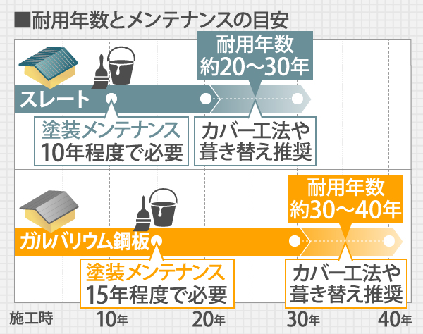 耐用年数とメンテナンスの目安