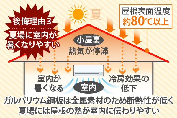 ガルバリウム鋼板は金属素材のため断熱性が低く、夏場には屋根の熱が室内に伝わりやすい