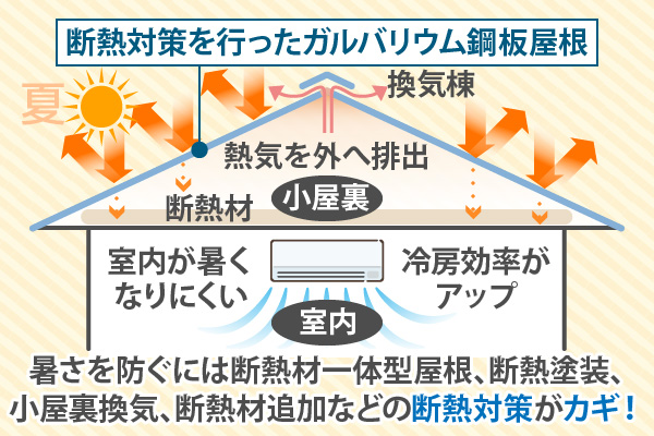 暑さを防ぐには断熱材一体型屋根、断熱塗装、小屋裏換気、断熱材追加などの断熱対策がカギ！