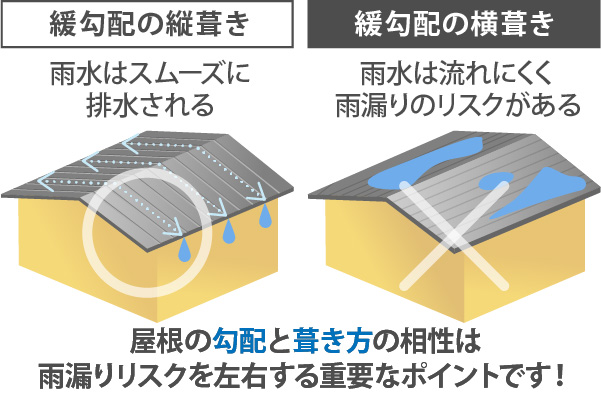 屋根の勾配と葺き方の相性は雨漏りリスクを左右する重要なポイントです！