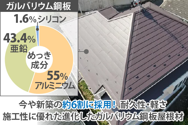 今や新築の約6割に採用！ 耐久性・軽さ、施工性に優れた進化したガルバリウム鋼板屋根材