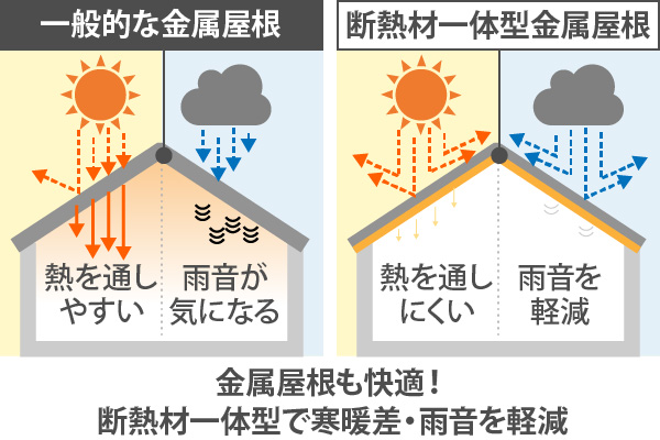 金属屋根も快適！断熱材一体型で寒暖差・雨音を軽減