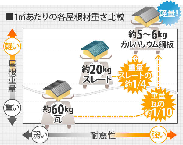 1㎡あたりの各屋根材重さ比較